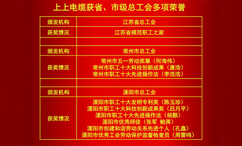 上上電纜獲省、市級總工會多項榮譽(yù)