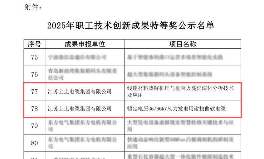 上上電纜榮獲兩項全國職工技術(shù)創(chuàng)新成果獎特等獎